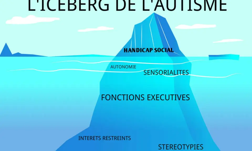 L'iceberg de l'autisme : handicap social, autonomie, sensorialités, fonctions exécutives, intérêts restreints, stéréotypies. Comprendre l'autisme asperger.