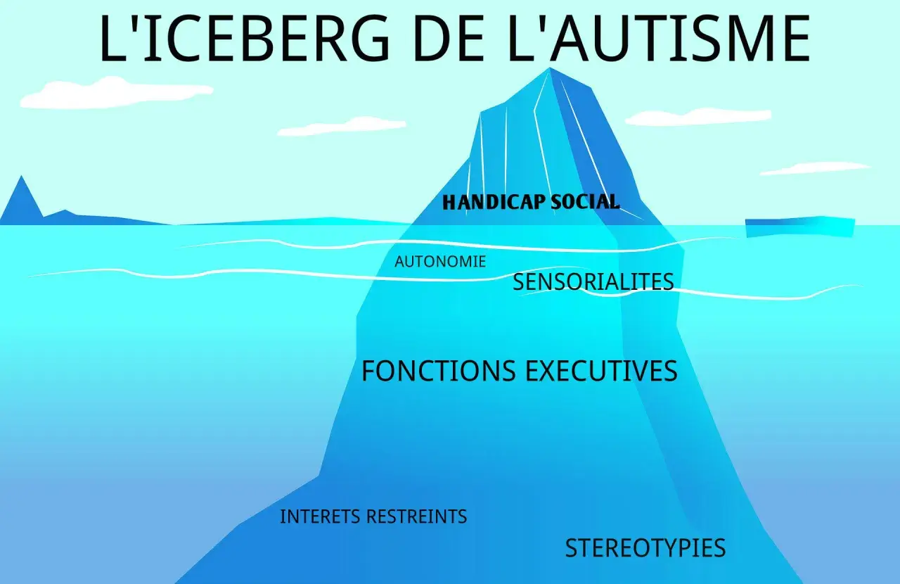 L'iceberg de l'autisme : handicap social, autonomie, sensorialités, fonctions exécutives, intérêts restreints, stéréotypies. Comprendre l'autisme asperger.