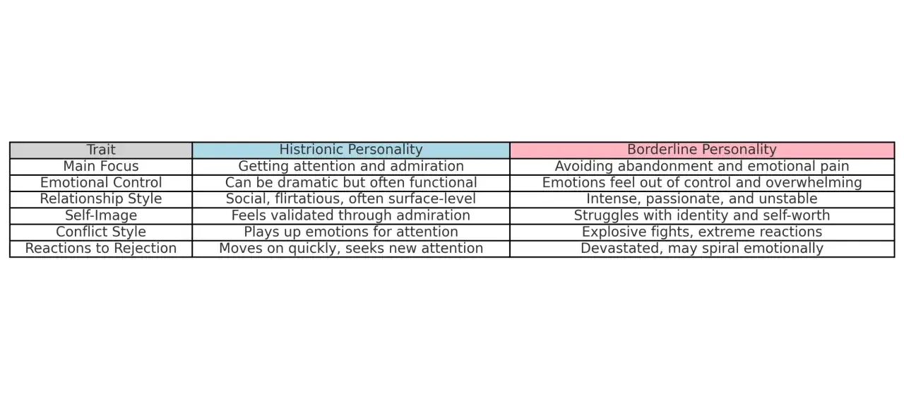 Tableau comparant les traits des personnalités histrionique et borderline, incluant la gestion des émotions et les réactions à la peur de l'abandon.