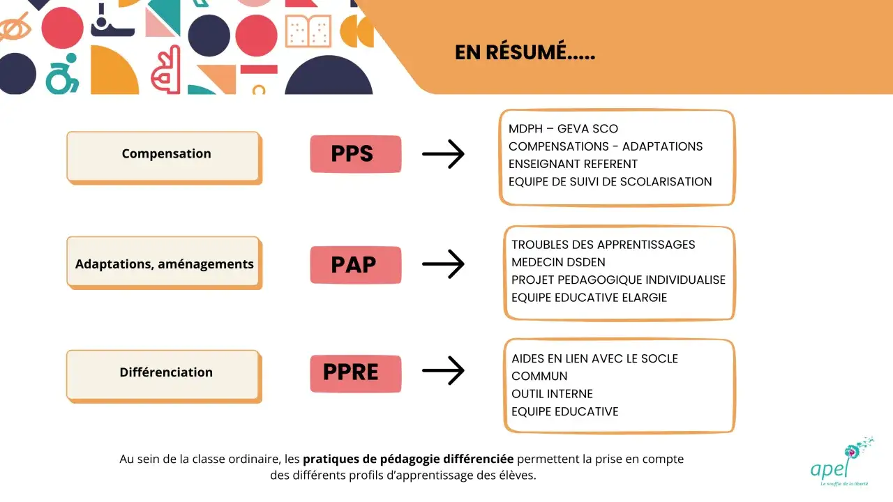 En résumé, pour un enfant HPI, que faire ? Compensation, adaptations, différenciation mènent à des dispositifs et aides spécifiques.