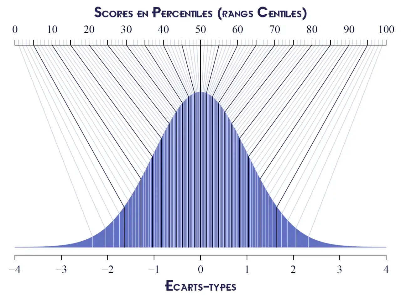 Graphique montrant la distribution normale des scores, avec une &eacute;chelle de percentiles et d'&eacute;carts-types, utile pour interpr&eacute;ter une &eacute;chelle QI adulte.