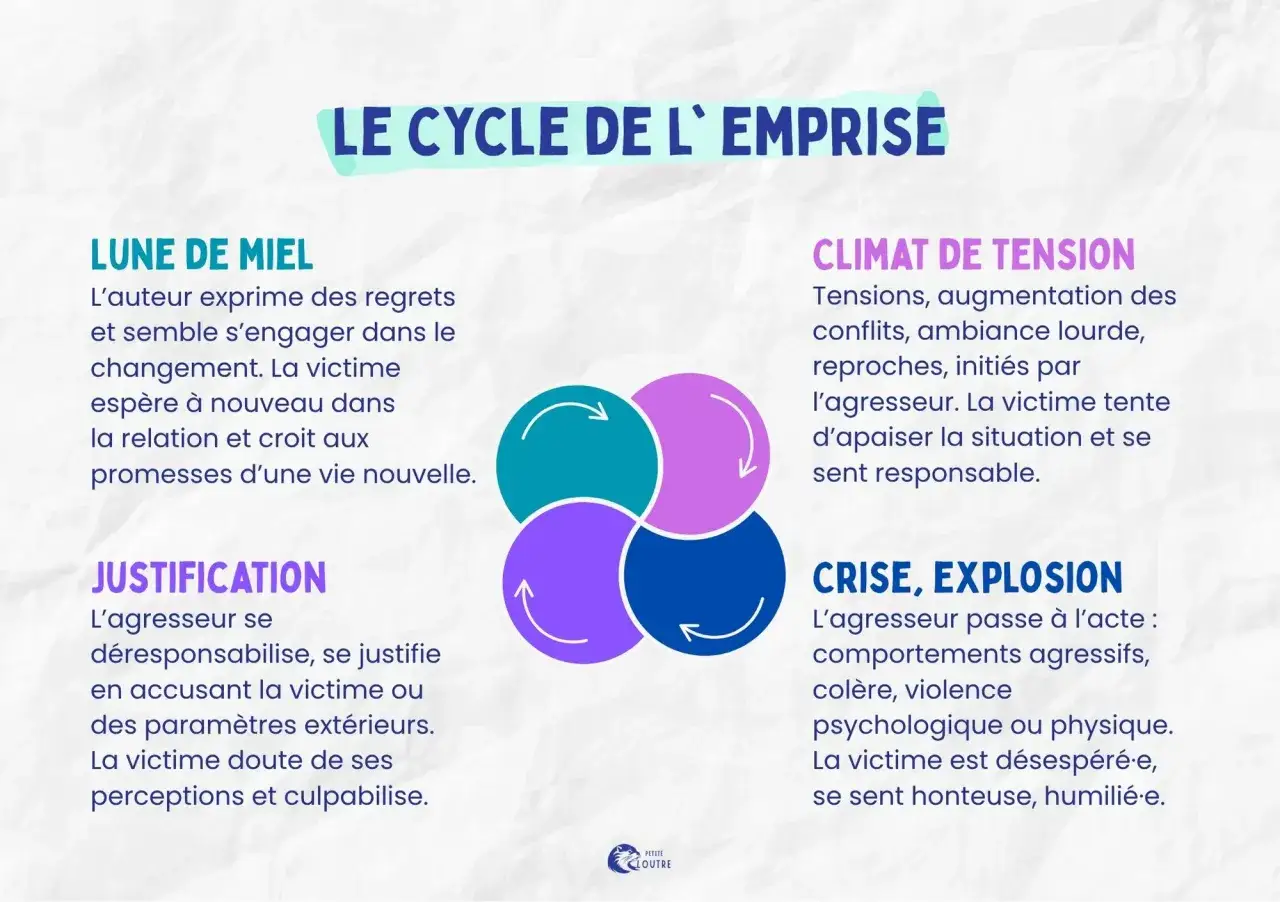 Le cycle de l'emprise : lune de miel, climat de tension, justification, crise. Ce sch&eacute;ma d&eacute;crit une relation toxique, potentiellement v&eacute;cue par une personne avec un syndrome d'Asperger.