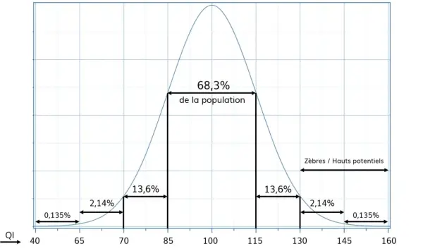 Courbe de distribution du QI, illustrant les résultats d'un test de Wechsler. 68,3% de la population se situe entre 85 et 115.