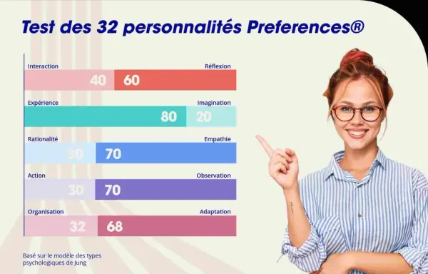 Bilan de personnalité : graphique montrant les préférences d'une personne, avec des scores pour Interaction, Expérience, Rationalité, Action, Organisation, Réflexion, Imagination, Empathie, Observation et Adaptation.